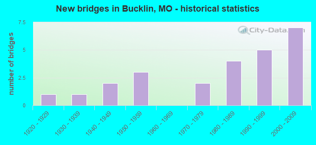 New bridges in Bucklin, MO - historical statistics