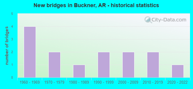 New bridges in Buckner, AR - historical statistics