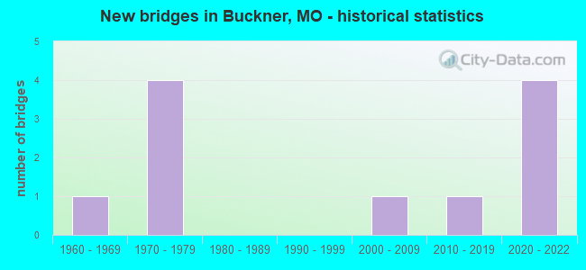 New bridges in Buckner, MO - historical statistics