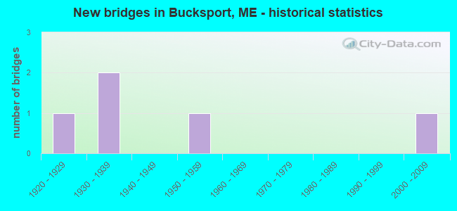 New bridges in Bucksport, ME - historical statistics