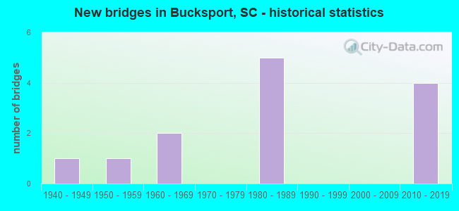 New bridges in Bucksport, SC - historical statistics