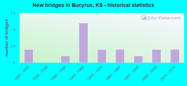 New bridges in Bucyrus, KS - historical statistics