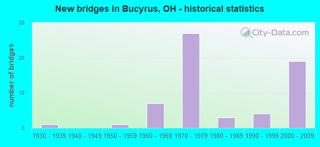 New bridges in Bucyrus, OH - historical statistics