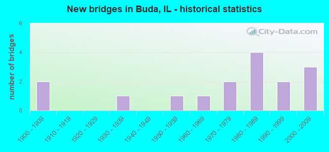 New bridges in Buda, IL - historical statistics