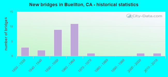 New bridges in Buellton, CA - historical statistics