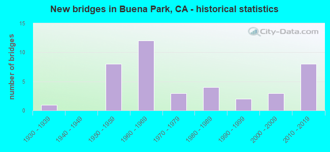 New bridges in Buena Park, CA - historical statistics