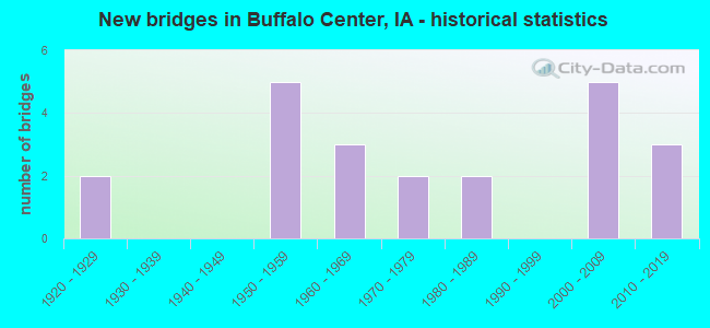 New bridges in Buffalo Center, IA - historical statistics