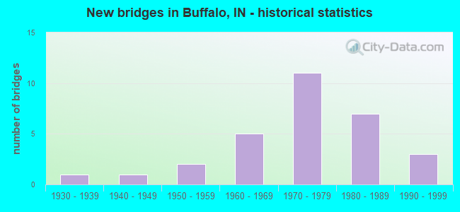 New bridges in Buffalo, IN - historical statistics