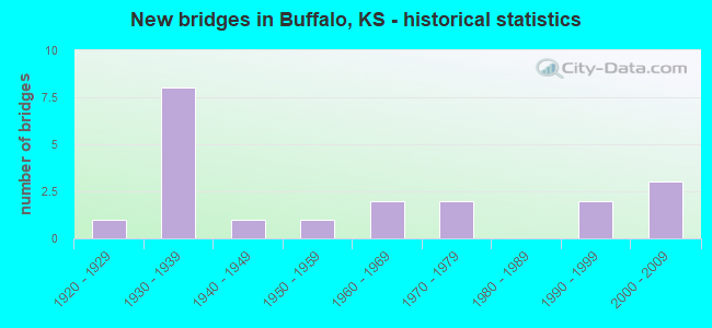 New bridges in Buffalo, KS - historical statistics
