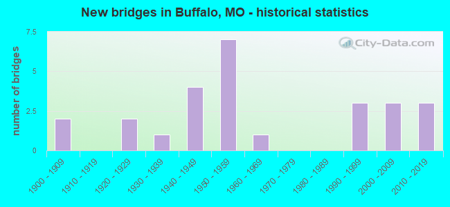 New bridges in Buffalo, MO - historical statistics