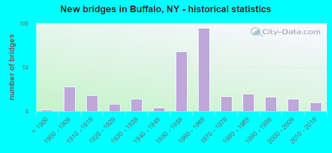 New bridges in Buffalo, NY - historical statistics