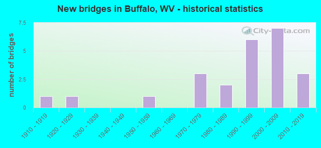 New bridges in Buffalo, WV - historical statistics