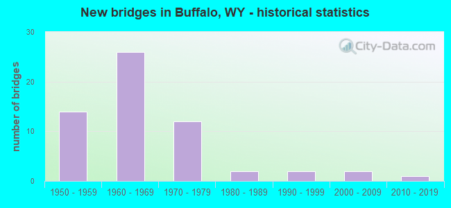 New bridges in Buffalo, WY - historical statistics