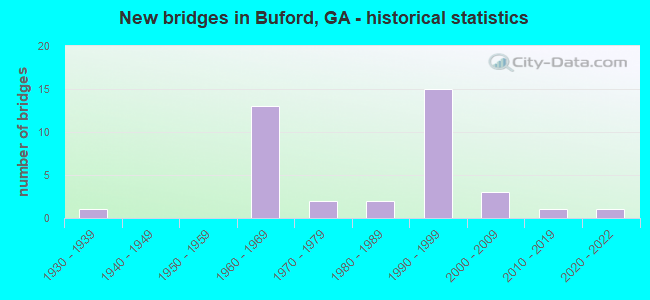 New bridges in Buford, GA - historical statistics