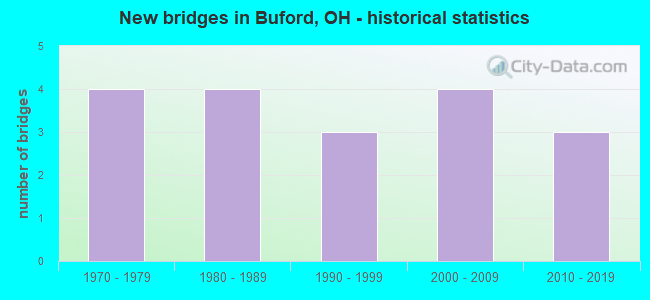 New bridges in Buford, OH - historical statistics