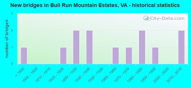 New bridges in Bull Run Mountain Estates, VA - historical statistics