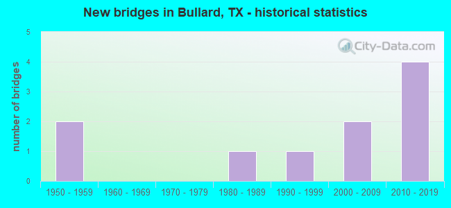 New bridges in Bullard, TX - historical statistics