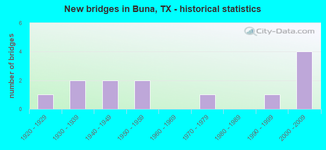 New bridges in Buna, TX - historical statistics
