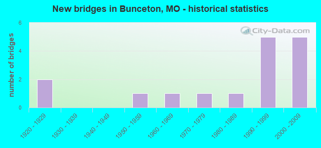 New bridges in Bunceton, MO - historical statistics