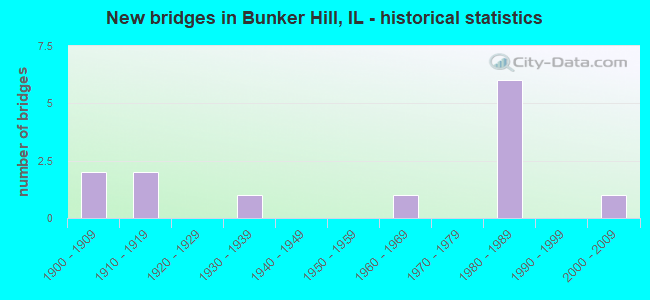 New bridges in Bunker Hill, IL - historical statistics