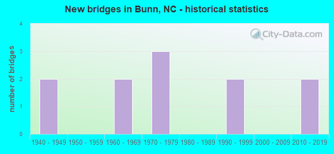 New bridges in Bunn, NC - historical statistics