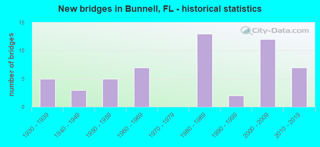 New bridges in Bunnell, FL - historical statistics