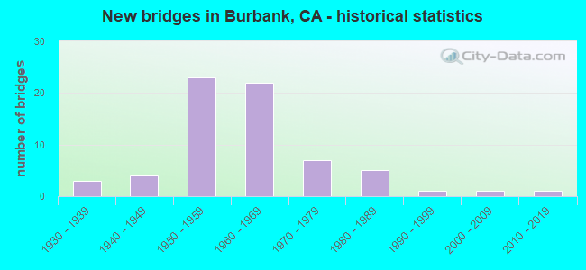 New bridges in Burbank, CA - historical statistics