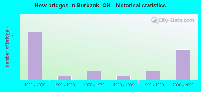 New bridges in Burbank, OH - historical statistics