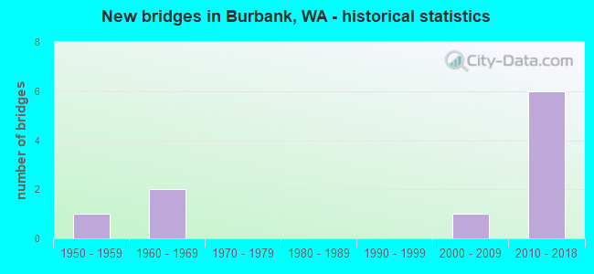 New bridges in Burbank, WA - historical statistics