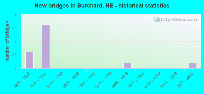 New bridges in Burchard, NE - historical statistics