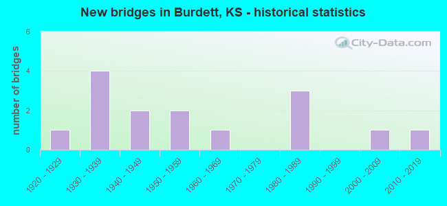 New bridges in Burdett, KS - historical statistics