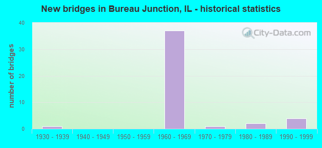 New bridges in Bureau Junction, IL - historical statistics