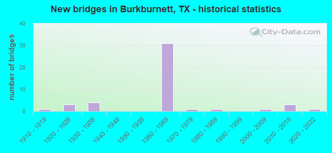 New bridges in Burkburnett, TX - historical statistics