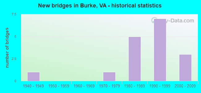 New bridges in Burke, VA - historical statistics