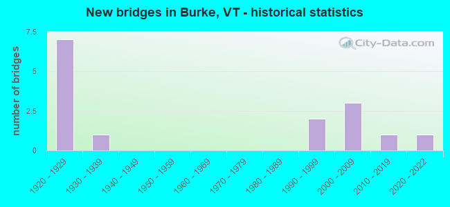 New bridges in Burke, VT - historical statistics