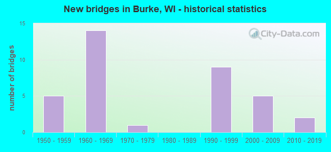 New bridges in Burke, WI - historical statistics