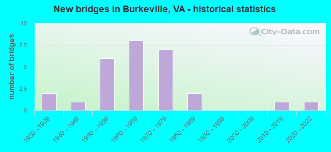 New bridges in Burkeville, VA - historical statistics
