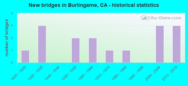 New bridges in Burlingame, CA - historical statistics