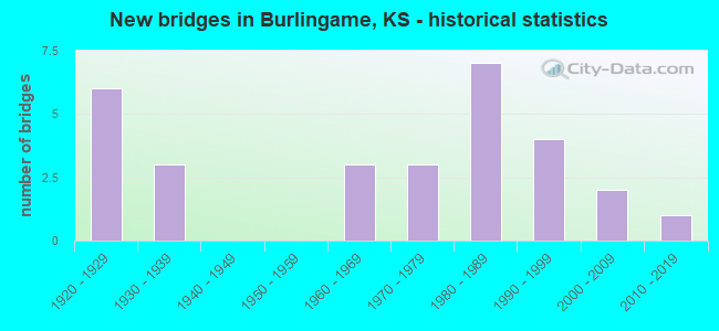 New bridges in Burlingame, KS - historical statistics