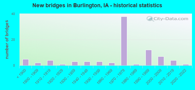 New bridges in Burlington, IA - historical statistics