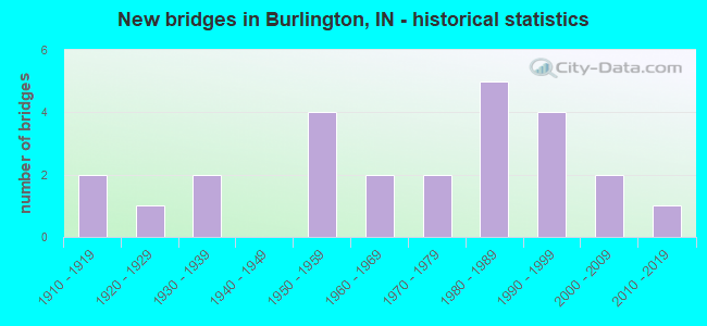 New bridges in Burlington, IN - historical statistics