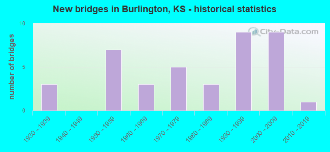 New bridges in Burlington, KS - historical statistics
