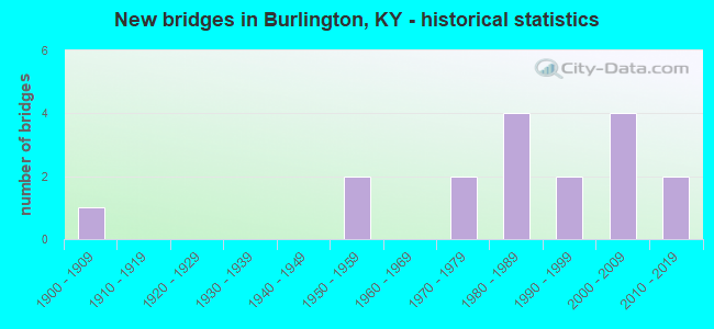 New bridges in Burlington, KY - historical statistics