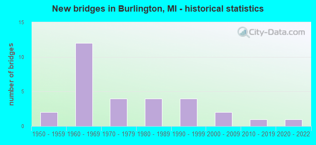 New bridges in Burlington, MI - historical statistics