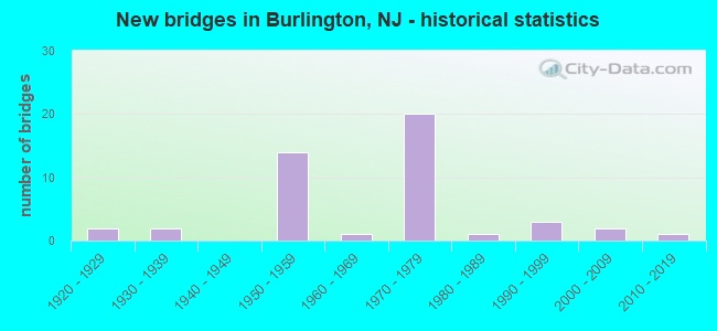 New bridges in Burlington, NJ - historical statistics