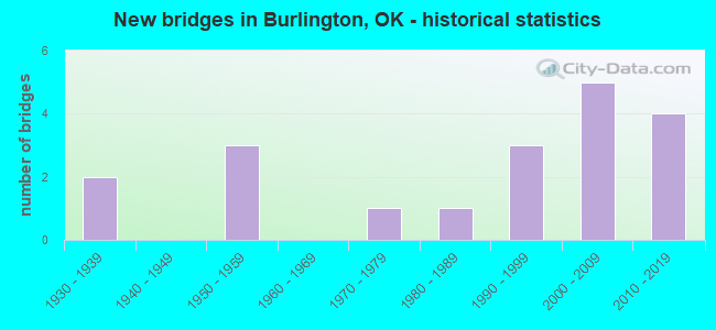 New bridges in Burlington, OK - historical statistics