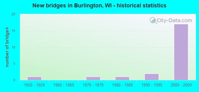 New bridges in Burlington, WI - historical statistics