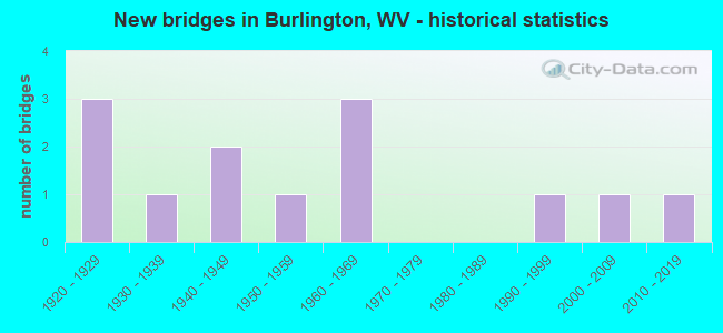 New bridges in Burlington, WV - historical statistics