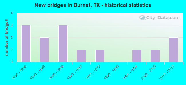 New bridges in Burnet, TX - historical statistics