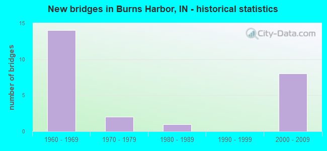 New bridges in Burns Harbor, IN - historical statistics